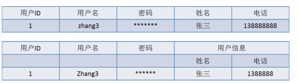 mysql范式