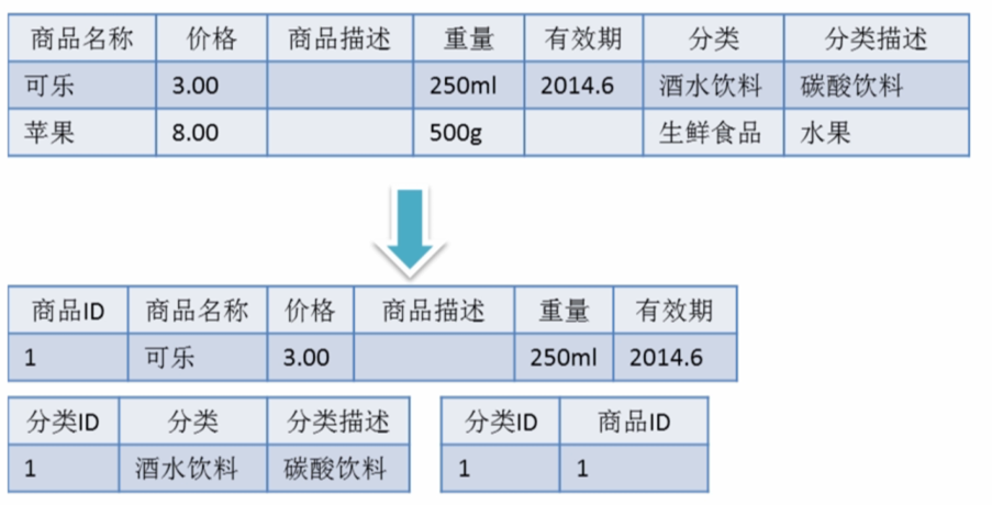 mysql范式